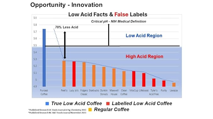 Puroast Low Acid Coffee Bean | Organic House Blend Roast Whole Bean | Medium Roast | High Antioxidants & High pH |No Bitter Aftertaste | Reduced Heartburn & GERD | Suitable for Cold Brew - 12 oz