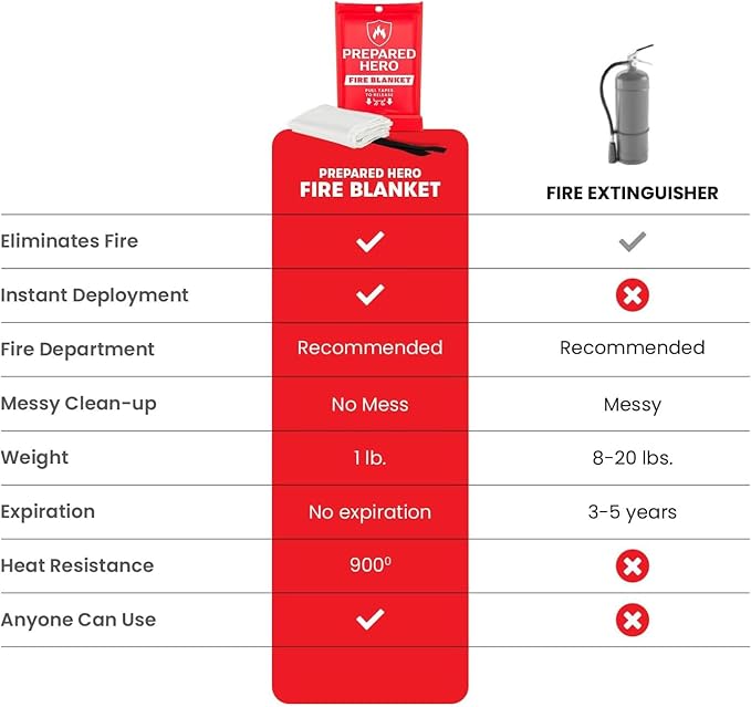 Prepared Hero Emergency Fire Blanket - 12 Pack - Fire Suppression for Kitchen, 39” x 39” Fiberglass Fire Blanket for Home
