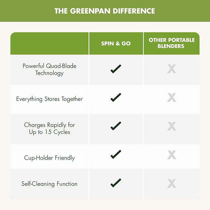 GreenPan Spin & Go Portable Blender, 24oz BPA-Free Cup, Self-Cleaning, Shakes Smoothies Juices, Crushed Ice & Frozen Fruits, Leakproof Lid, Fast Charge, Personal Handheld for Travel & Gym, Ancona Blue