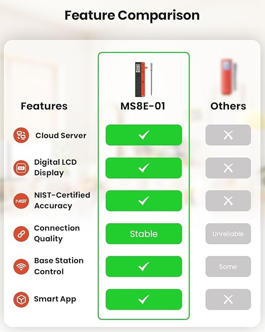 UNERVER Wireless Meat Thermometer with WiFi Unlimited Range - Ultra Thin Probe with 6 High Accuracy ±0.5°F Sensors, Digital Bluetooth Base, Login-Free Smart App, Ideal for Smoker, Oven, Rotisserie