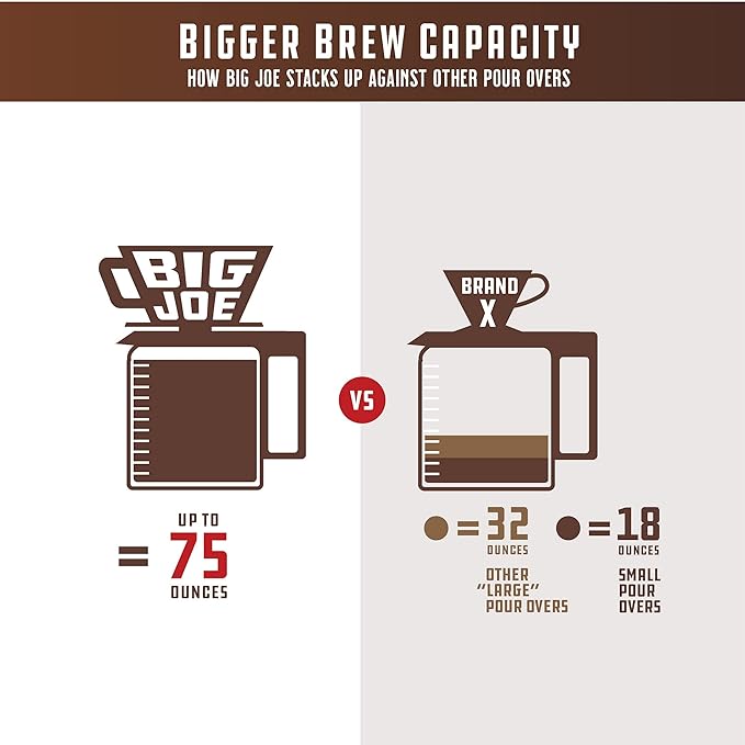 BIG JOE® Large Pour Over Coffee Dripper (Durable BPA-Free Plastic) w/ 50 Filters - Brews 12 to 75 oz of Coffee into Any Mug, Carafe, or Thermos - Dishwasher Safe - Made in USA