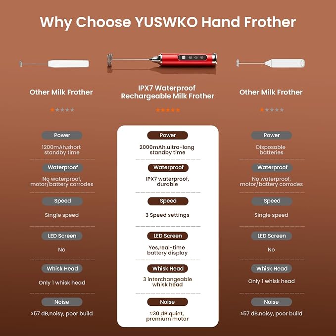 YUSWKO Milk Frother Wand for Coffee, Red Handheld Coffee Frother, Rechargeable Drink Mixer, Waterproof Electric Whisk