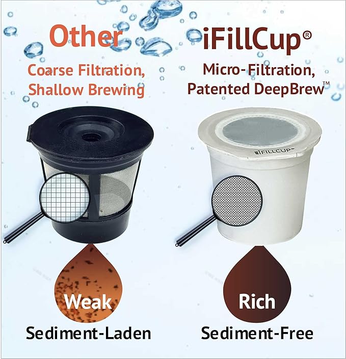 42 iFillCup Fillable K Cups - Ultrafine Filter for Sediment-Free Brew, Universal K Cup Brewer Compatibility, DeepBrew Filter Holds 50% More Coffee for Insanely Rich Brews (White)