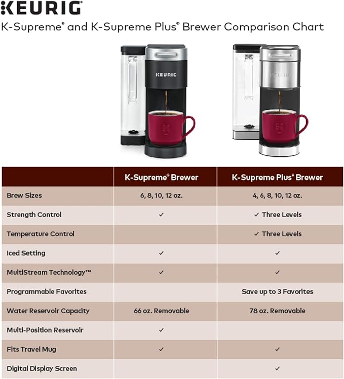 Keurig K-Supreme Single Serve Coffee Maker with Lavazza Classico, Medium Roast, 32 K-Cup Pods