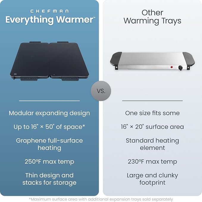 Chefman Everything Warmer Electric Warming Tray, 20” x 16” Modular Expanding Design, Graphene Full-Surface Heating, Food Warming Mat for Parties, Gatherings & Daily Use, Two Tempered Glass Panels