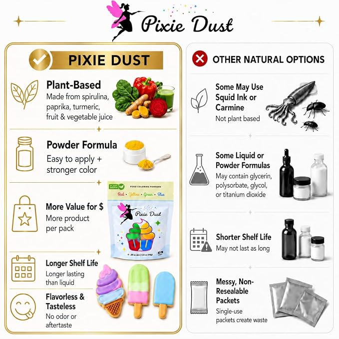 Pixie Dust Natural Food Coloring Powder Set of 4, Red, Yellow, Blue, Green, Dye Free Plant Based Cake Decorating Colors for Icing, Frosting & Drinks, Flavorless, Kosher, Vegan, Non Toxic, .38 oz Each Color 1.5 oz - 44gr