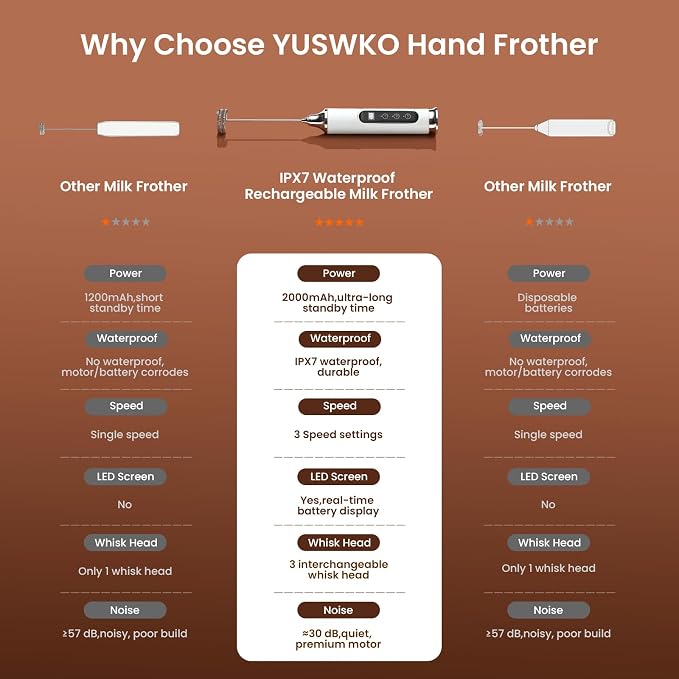 YUSWKO White Milk Frother Wand for Coffee with Stand, Handheld Coffee Frother, Rechargeable Drink Mixer, Waterproof Electric Whisk