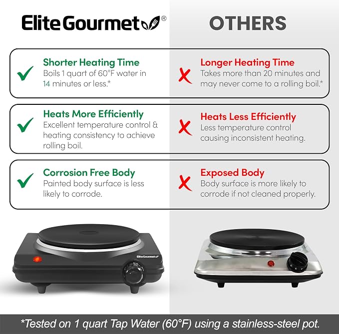Elite Gourmet Countertop Electric Burner, 1000W Cast Iron Hot Plate, 7 Heat Settings, Portable Cooktop for RV, Dorm, Office & Small Kitchens, Road-Ready & Compact (Pack of 4)