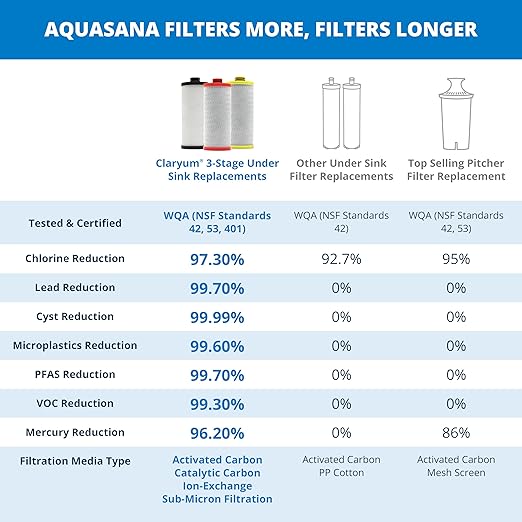 Aquasana AQ-5300R 3-Stage Under Sink Water Filter Replacement Cartriges, Pack