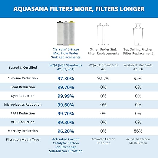 Aquasana 3 Stage Max Flow Replacement Filters | WQA Certified to NSF Standards | Claryum Under Sink Water Filter | Reduces Up to 99.99% of PFAS, Microplastics, Lead & Chlorine | AQ-5300+R | AQ-C3M-R
