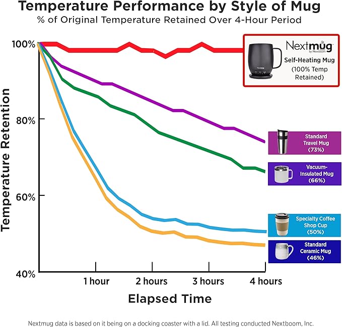 Nextmug - Temperature-Controlled, Self-Heating Coffee Mug (Burgundy - 14 oz.)
