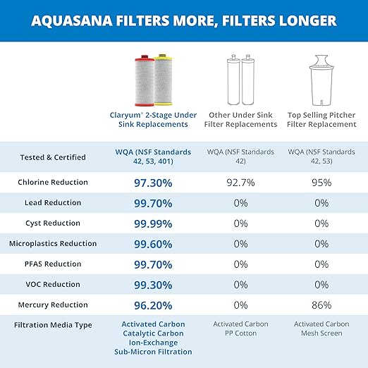 Aquasana 2 Stage Max Flow Replacement Filters | WQA Certified to NSF Standards | Claryum Under Sink Water Filter | Reduces Up to 99.99% of PFAS, Microplastics, Lead & Chlorine | AQ-5200R | AQ-C2-R